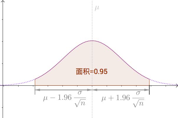confidence interval